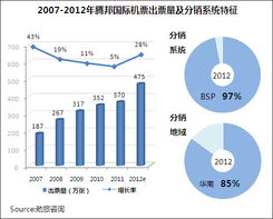 2012年中國主要在線旅行商機票業(yè)務研究報告發(fā)布